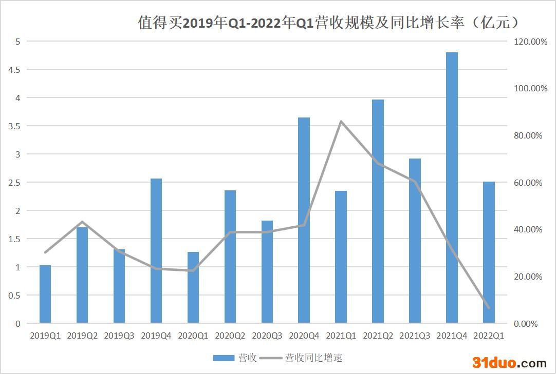 值得买2022Q1亏损超2000万 终结连续12个季度盈利|和讯曝财报