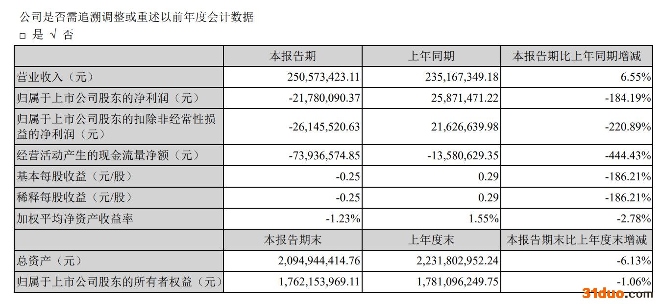 值得买2022Q1亏损超2000万 终结连续12个季度盈利|和讯曝财报