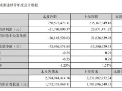 值得买2022Q1亏损超2000万 终结连续12个季度盈利