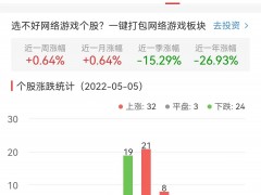网络游戏板块涨0.64% 恺英网络涨9.96%居首