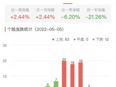 食品加工制造板块涨2.44% 龙大美食涨9.98%居首