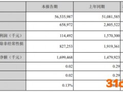 金龙鱼发一季报净利降92.7% 股价跌7.98%