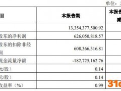 金地集团一季度净利6亿现金流