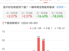 生物医药板块涨2.27% 海正药业涨10.04%居首