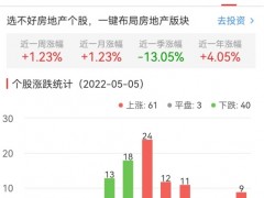 房地产开发板块涨1.23% 荣安地产涨10.11%居首