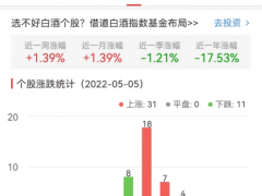 白酒概念板块涨1.39% 苏盐井神涨10.04%居首
