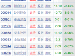 房地产板块异动下跌 中交地产跌停