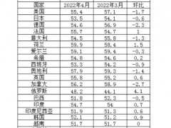 4月全球制造业PMI为53.2% 环比连降2个月