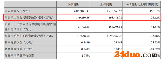 宁德时代一季度利润同比下降23.62% 宁德时代一季度利润同比下降23.62%