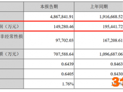 宁德时代一季度利润同比下降23.62%
