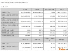 V观财报｜猪周期影响剧烈 正邦科技养一年猪亏了188亿！