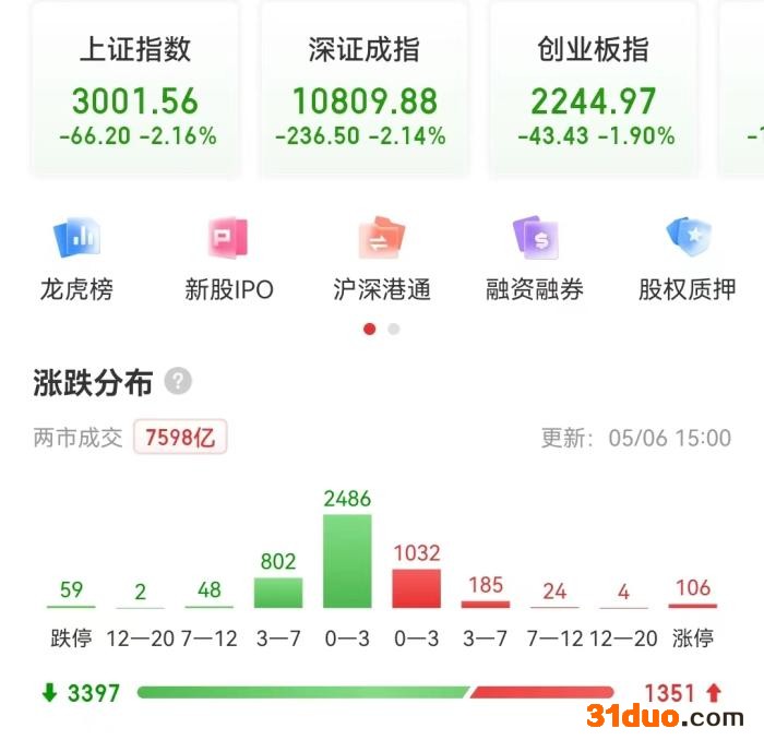 A股收盘表现。