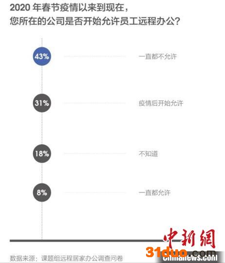 疫情前后求职者所在公司远程居家办公情况 智联招聘供图