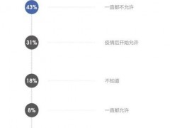 报告：约九成求职者希望被允许远程居家办公