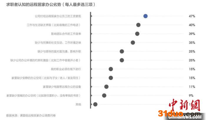 求职者对远程居家办公的顾虑 智联招聘供图