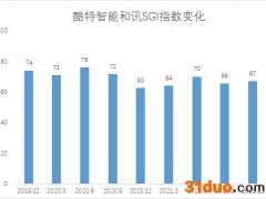 酷特智能2021年度营收业绩尚佳，SGI评分却表现平平，股价创下年内新低