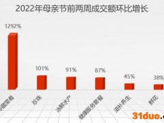 京东发布2022年母亲节消费趋势，珍珠饰品、鲜花消费明显增长