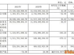 养猪业务大幅亏损，傲农生物2021年净利减365%