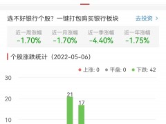 银行板块跌2.23% 苏农银行跌0.18%跌幅最小