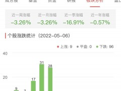 房地产开发板块跌4.44% 空港股份涨10.03%居首