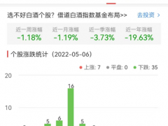 白酒概念板块跌2.54% 苏盐井神、吉宏股份涨9.99%居首