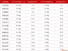 36家券商一季度营收、净利润双降，自营收入同比降106%、海通证券投资亏26亿元