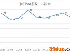 和讯SGI｜芯源微营收净利双增长 SGI指数评分62分 经营现金流负2亿