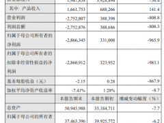 百济神州2022年一季度亏损超28亿元 合作收入减少致净利润下滑