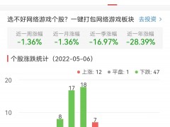 网络游戏板块跌1.99% 厦门信达涨10.00%居首