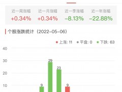 食品加工制造板块跌2.06% 青岛食品涨4.13%居首