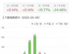 碳中和板块跌1.62% 南大环境涨8.48%居首