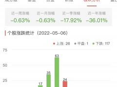 半导体板块跌1.58% 赛微微电涨9.3%居首