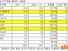 还会更贵！国外锂价暴涨，国内头部电池厂毛利大跌有苦难言