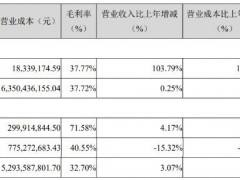顺鑫农业净利润同比降75.64% 二锅头、猪肉、房地产各有各的“愁”
