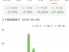 证券板块跌2.58% 中银证券涨0.33%居首