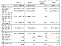 V观财报｜商誉计提等拖累业绩，家家悦2021年净亏超2.9亿元