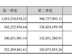科华生物因子公司不配合审计被*ST  该子公司出表后业绩亏损