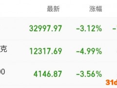 美股暴跌：道指跌超千点，纳指一度跌逾6%