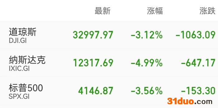 美股三大股指收盘情况。