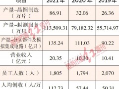 销售数据“打架”员工人数变化异常 燕东微暴增的营业收入有蹊跷