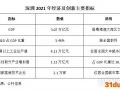 深圳GDP“后3万亿”时代如何走？官方定调坚持制造业立市之本