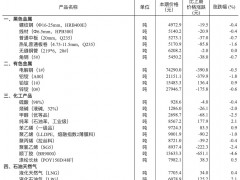 统计局：4月下旬20种产品价格上涨 生猪价格环比上涨12.3%