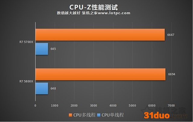 锐龙7 5700X和5800X处理器性能差多少？5700X和5800X对比评测