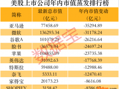 8大科技巨头平均跌掉1个茅台！美股市值蒸发47万亿 加息缩表加剧市场波动