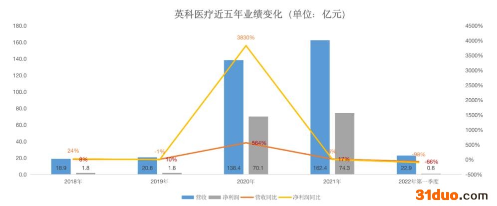 英科医疗一季度净利下滑98%，实控人减持套现13.54亿元违规行为遭通报批评｜和讯曝财报