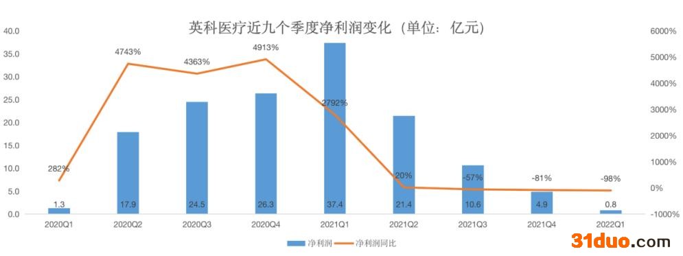 英科医疗一季度净利下滑98%，实控人减持套现13.54亿元违规行为遭通报批评｜和讯曝财报