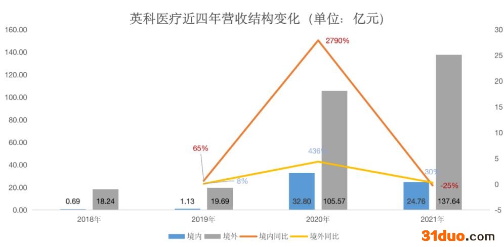 英科医疗一季度净利下滑98%，实控人减持套现13.54亿元违规行为遭通报批评｜和讯曝财报