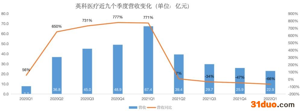 英科医疗一季度净利下滑98%，实控人减持套现13.54亿元违规行为遭通报批评｜和讯曝财报