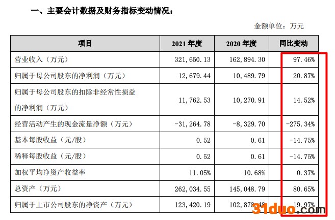 日丰股份2021年并表子公司致营收大增97.5% 毛利率跌至五年新低