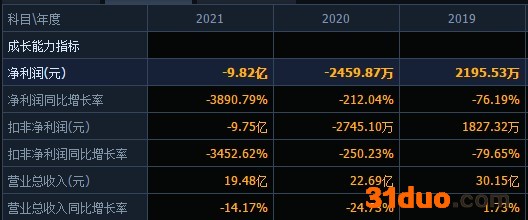 5连板牛股突遭利空！第四大流通股东拟清仓式减持，去年巨亏近10亿！网友：下周开始数地板